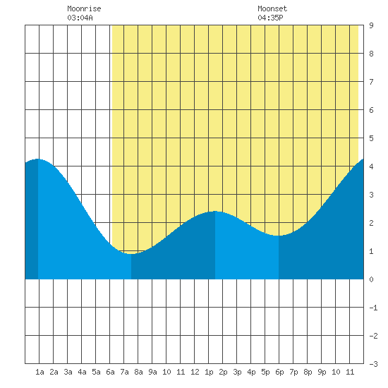 St. Catherine Cove tide chart for Thursday, June 19, 2025