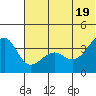 St. Catherine Cove tide chart for Thursday, June 19, 2025