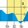 St. Catherine Cove tide chart for Sunday, June 1, 2025