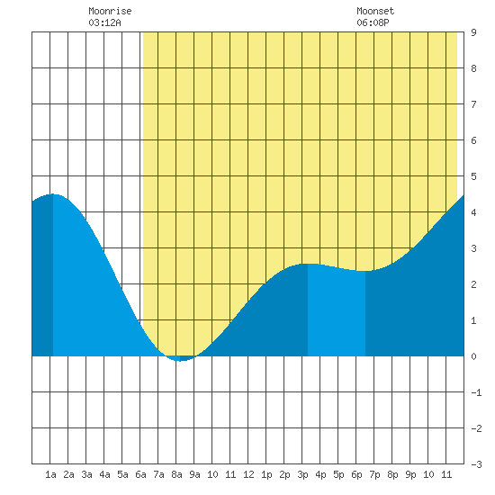 St. Catherine Cove tide chart for Friday, June 20, 2025