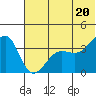 St. Catherine Cove tide chart for Friday, June 20, 2025