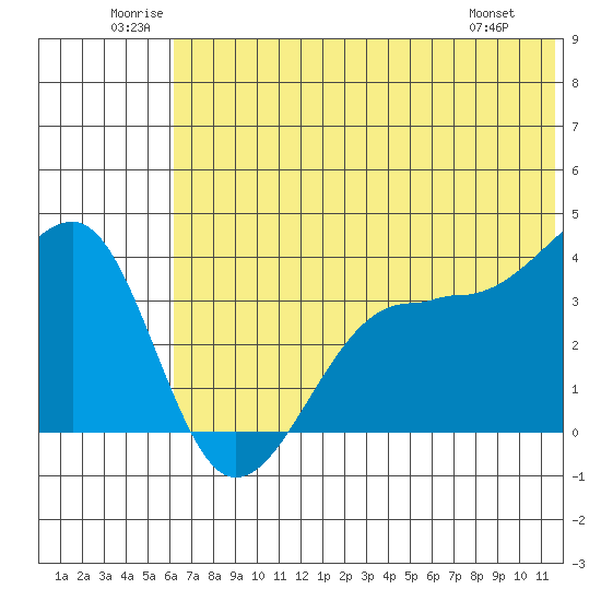 St. Catherine Cove tide chart for Saturday, June 21, 2025