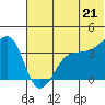 St. Catherine Cove tide chart for Saturday, June 21, 2025