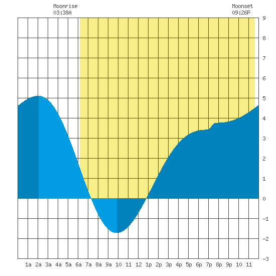 St. Catherine Cove tide chart for Sunday, June 22, 2025