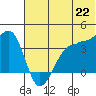 St. Catherine Cove tide chart for Sunday, June 22, 2025