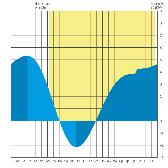 St. Catherine Cove tide chart for Monday, June 23, 2025