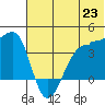 St. Catherine Cove tide chart for Monday, June 23, 2025