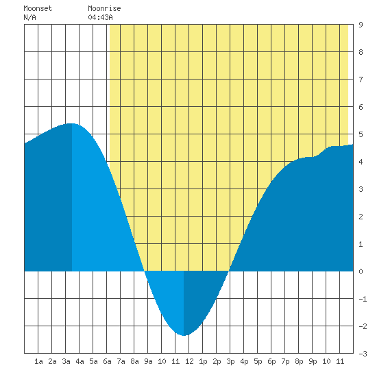 St. Catherine Cove tide chart for Tuesday, June 24, 2025