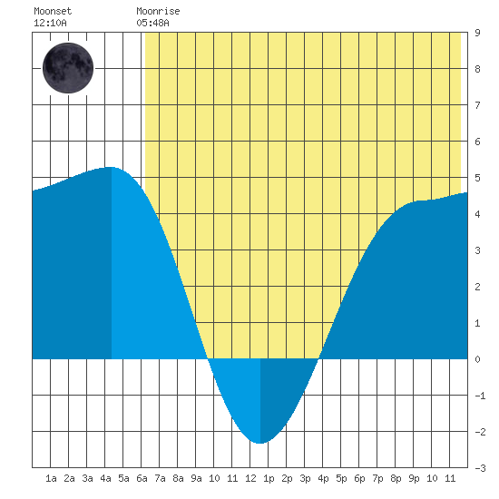 St. Catherine Cove tide chart for Wednesday, June 25, 2025