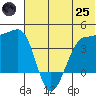 St. Catherine Cove tide chart for Wednesday, June 25, 2025