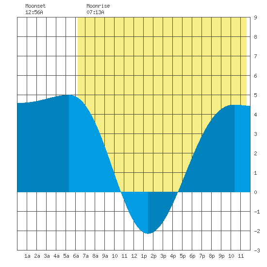 St. Catherine Cove tide chart for Thursday, June 26, 2025