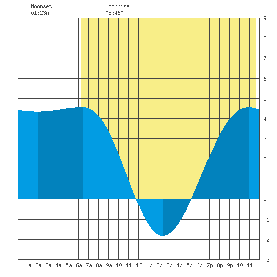 St. Catherine Cove tide chart for Friday, June 27, 2025