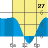 St. Catherine Cove tide chart for Friday, June 27, 2025