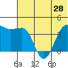 St. Catherine Cove tide chart for Saturday, June 28, 2025