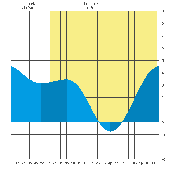 St. Catherine Cove tide chart for Sunday, June 29, 2025