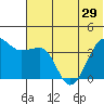 St. Catherine Cove tide chart for Sunday, June 29, 2025