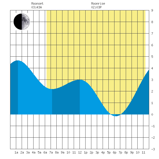 St. Catherine Cove tide chart for Monday, June 2, 2025