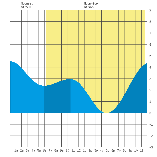 St. Catherine Cove tide chart for Monday, June 30, 2025