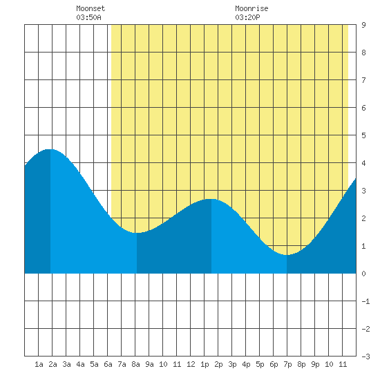 St. Catherine Cove tide chart for Tuesday, June 3, 2025