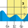 St. Catherine Cove tide chart for Tuesday, June 3, 2025
