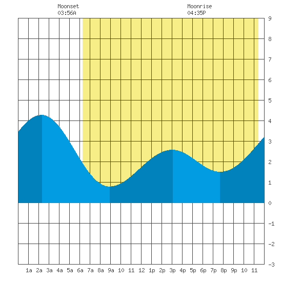 St. Catherine Cove tide chart for Wednesday, June 4, 2025