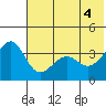 St. Catherine Cove tide chart for Wednesday, June 4, 2025