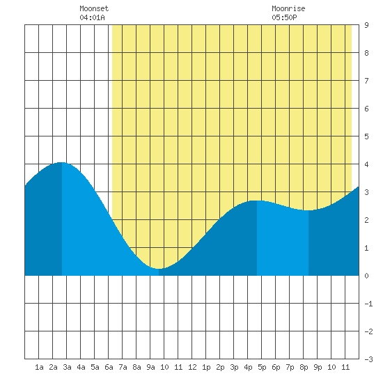 St. Catherine Cove tide chart for Thursday, June 5, 2025