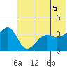 St. Catherine Cove tide chart for Thursday, June 5, 2025