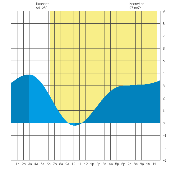 St. Catherine Cove tide chart for Friday, June 6, 2025