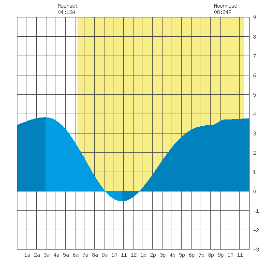 St. Catherine Cove tide chart for Saturday, June 7, 2025