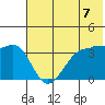 St. Catherine Cove tide chart for Saturday, June 7, 2025