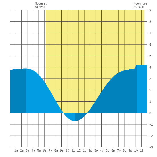 St. Catherine Cove tide chart for Sunday, June 8, 2025