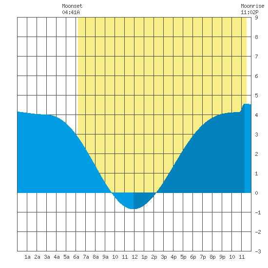 St. Catherine Cove tide chart for Monday, June 9, 2025