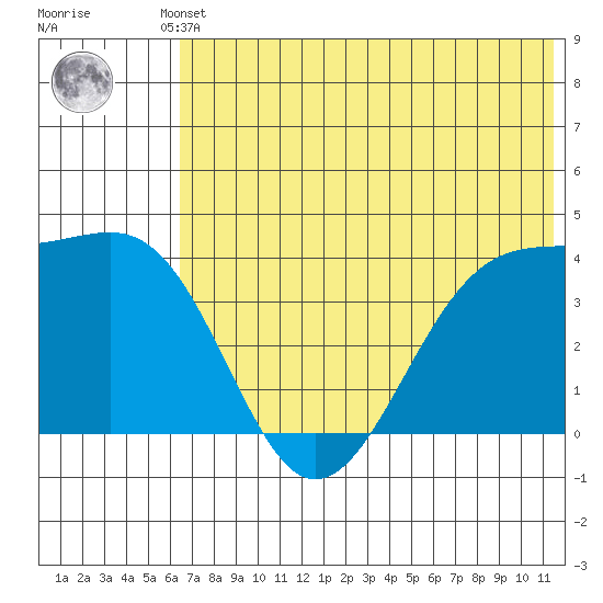 St. Catherine Cove tide chart for Thursday, July 10, 2025