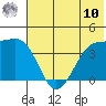 St. Catherine Cove tide chart for Thursday, July 10, 2025