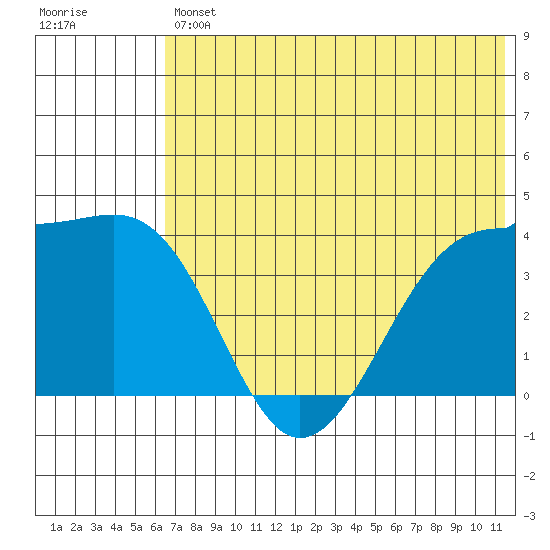St. Catherine Cove tide chart for Friday, July 11, 2025
