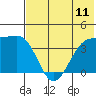 St. Catherine Cove tide chart for Friday, July 11, 2025