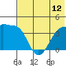 St. Catherine Cove tide chart for Saturday, July 12, 2025