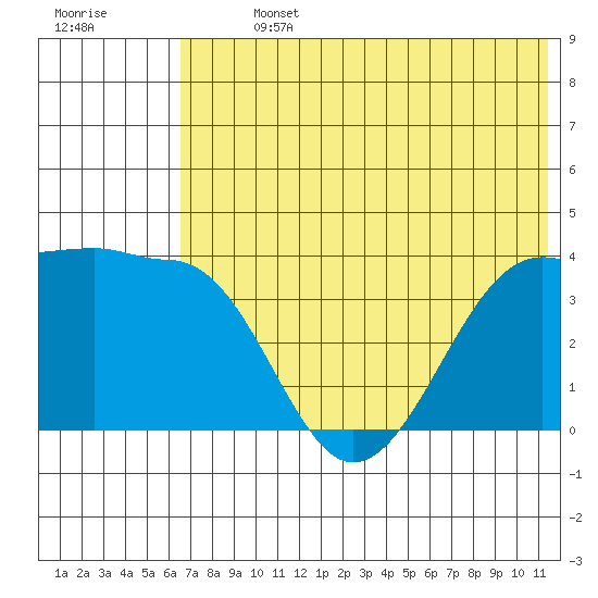 St. Catherine Cove tide chart for Sunday, July 13, 2025