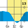 St. Catherine Cove tide chart for Sunday, July 13, 2025