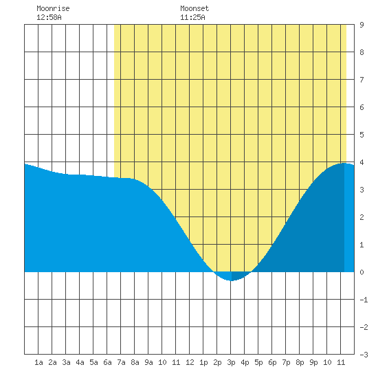 St. Catherine Cove tide chart for Monday, July 14, 2025