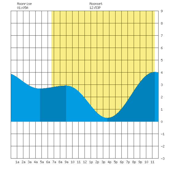 St. Catherine Cove tide chart for Tuesday, July 15, 2025
