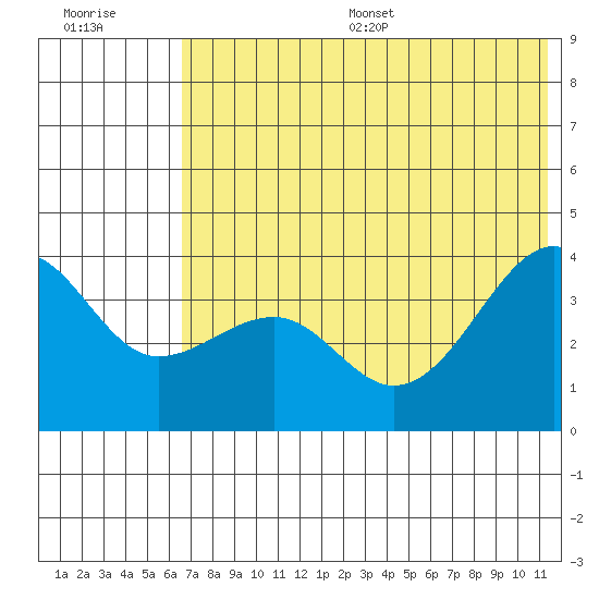 St. Catherine Cove tide chart for Wednesday, July 16, 2025