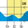 St. Catherine Cove tide chart for Wednesday, July 16, 2025
