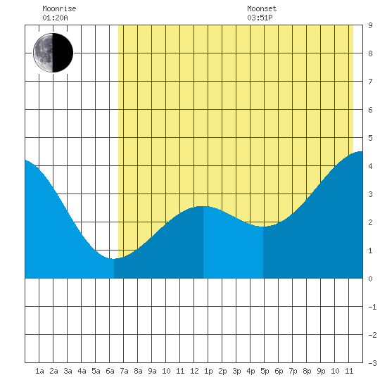 St. Catherine Cove tide chart for Thursday, July 17, 2025