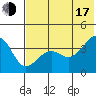 St. Catherine Cove tide chart for Thursday, July 17, 2025