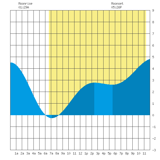 St. Catherine Cove tide chart for Friday, July 18, 2025
