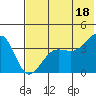 St. Catherine Cove tide chart for Friday, July 18, 2025