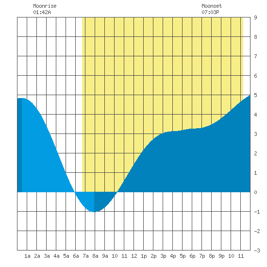 St. Catherine Cove tide chart for Saturday, July 19, 2025