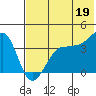 St. Catherine Cove tide chart for Saturday, July 19, 2025